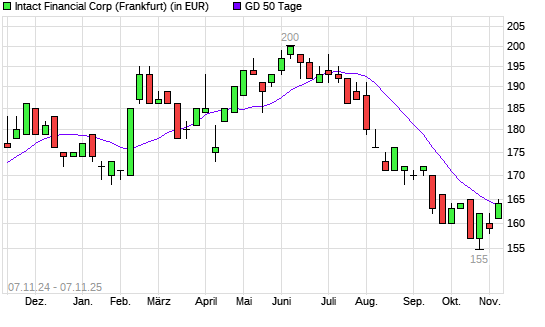 Intact Financial-Aktie über 50-Tage-Linie