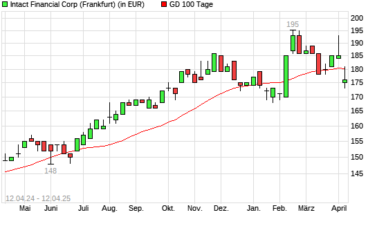 Intact Financial-Aktie unter 100-Tage-Linie