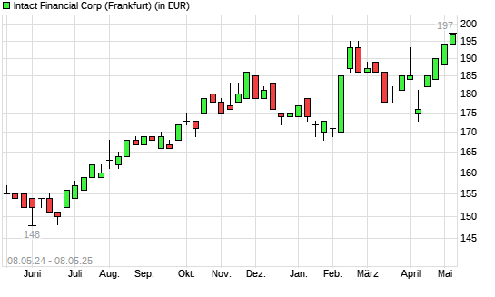 Intact Financial-Aktie mit neuem All-Time-High