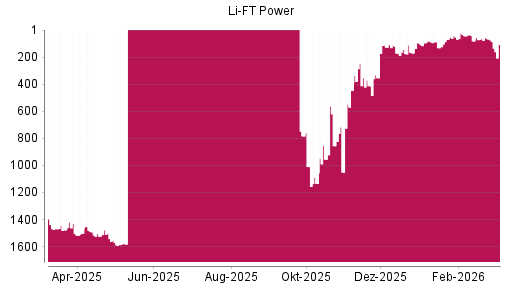 BOTSI®-Advisor Abstufung Li-Ft Power von Rang 73 auf ...