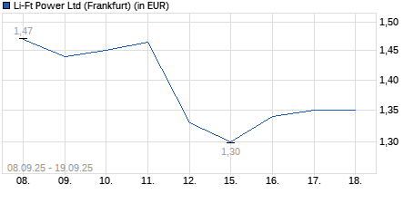Chart
