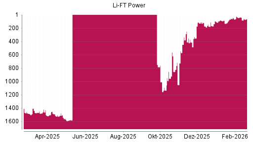 BOTSI®-Advisor Abstufung Li-Ft Power von Rang 43 auf ...