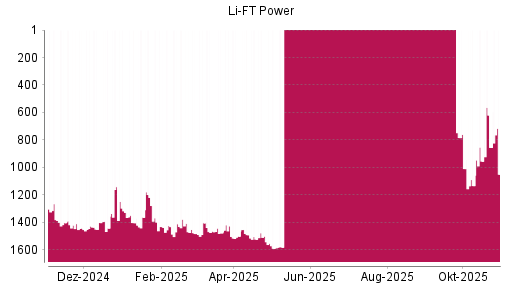 BOTSI®-Advisor Abstufung Li-Ft Power von Rang 855 auf ...