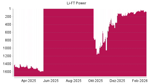 BOTSI®-Advisor Abstufung Li-Ft Power von Rang 82 auf ...