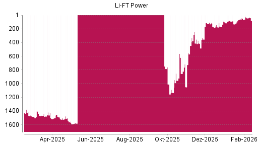 BOTSI®-Advisor Abstufung Li-Ft Power von Rang 43 auf ...