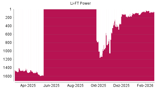 BOTSI®-Advisor Hochstufung Li-Ft Power von Rang 127 auf ...