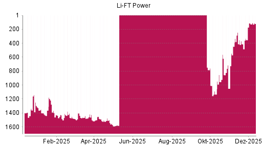 BOTSI®-Advisor Hochstufung Li-Ft Power von Rang 1133 auf ...