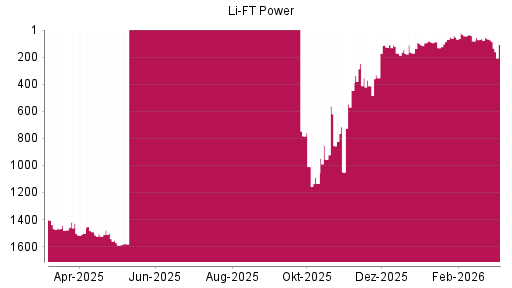 BOTSI®-Advisor Abstufung Li-Ft Power von Rang 73 auf ...