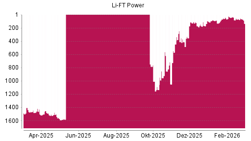 BOTSI®-Advisor Hochstufung Li-Ft Power von Rang 1363 auf ...
