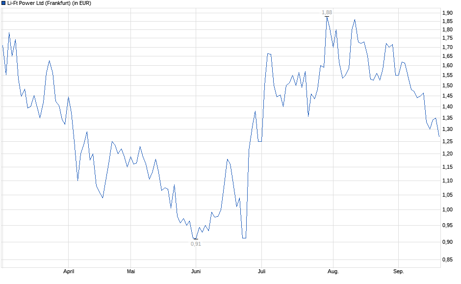 Chart