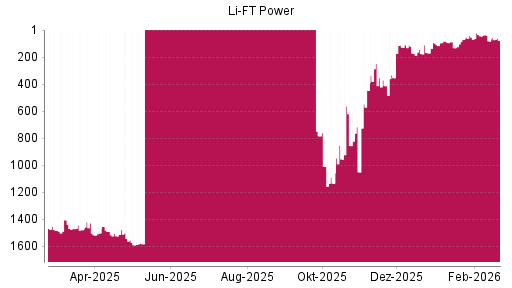 BOTSI®-Advisor Hochstufung Li-Ft Power von Rang 1589 auf ...