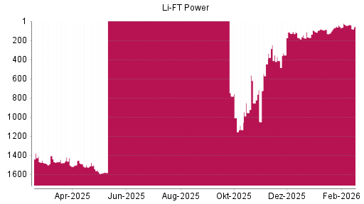 BOTSI®-Advisor Hochstufung Li-Ft Power von Rang 69 auf ...