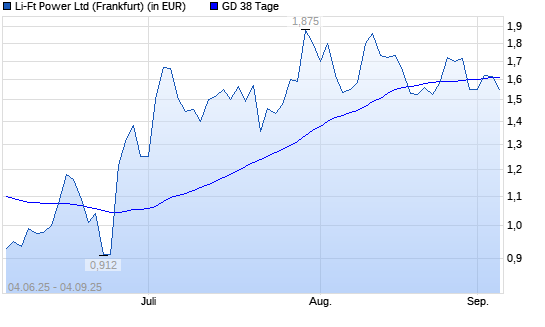 Li-Ft Power-Aktie unter 38-Tage-Linie