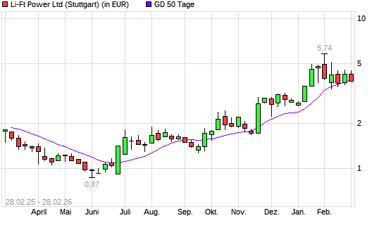 Li-Ft Power-Aktie unter 50-Tage-Linie