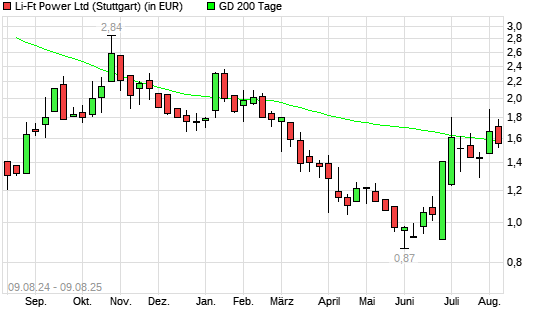 Li-Ft Power-Aktie &uuml;ber 200-Tage-Linie