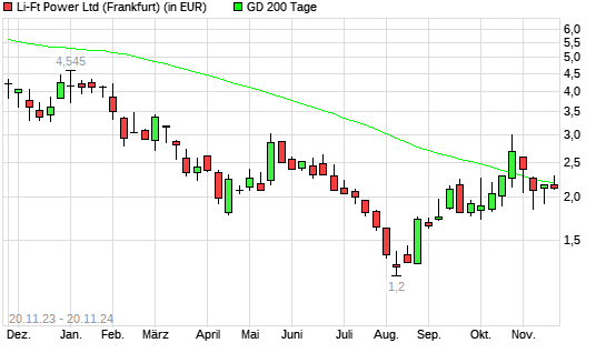 Li-Ft Power-Aktie unter 200-Tage-Linie