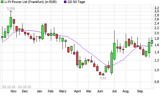 Li-Ft Power-Aktie über 50-Tage-Linie