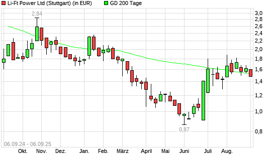 Li-Ft Power-Aktie unter 200-Tage-Linie