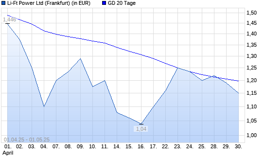 Li-Ft Power-Aktie unter 20-Tage-Linie