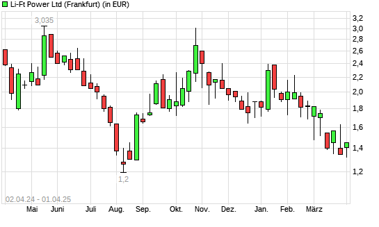 Li-Ft Power-Aktie mit neuem 6-Monats-Tief