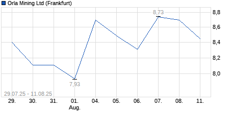 Chart