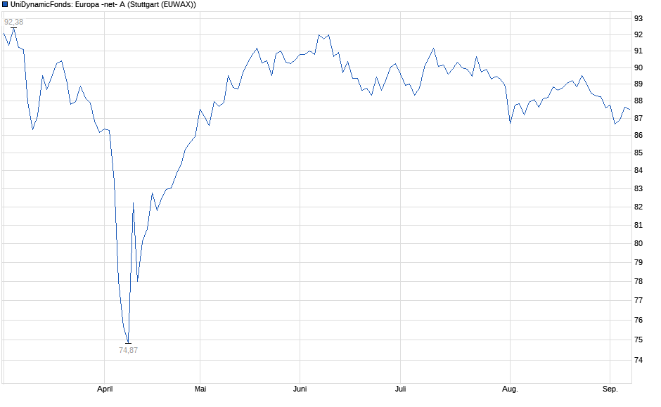 Chart