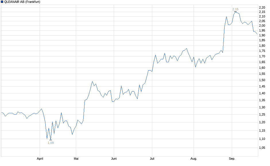 Chart