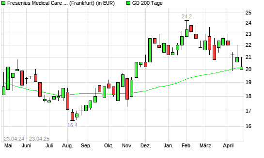 Fresenius Medical Care ADR-Aktie unter 200-Tage-Linie