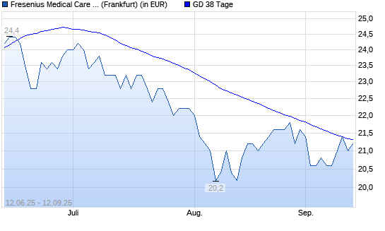 Fresenius Medical Care ADR-Aktie unter 38-Tage-Linie