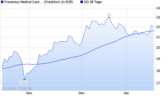 Fresenius Medical Care ADR-Aktie über 38-Tage-Linie
