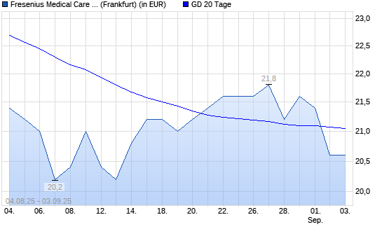 Fresenius Medical Care ADR-Aktie unter 20-Tage-Linie