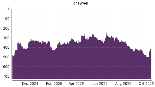 BOTSI®-Advisor Hochstufung Honeywell von Rang 329 auf ... BOTSI®-Advisor Hochstufung Honeywell von Rang 329 auf ...