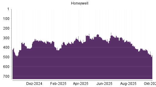 BOTSI®-Advisor Hochstufung Honeywell von Rang 439 auf Rang 408