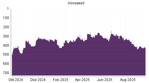 BOTSI®-Advisor Abstufung Honeywell von Rang 418 auf ...