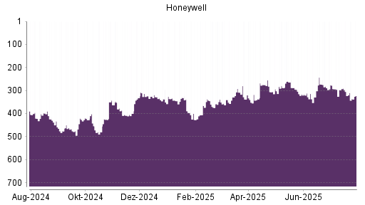 BOTSI®-Advisor Abstufung Honeywell von Rang 305 auf ...