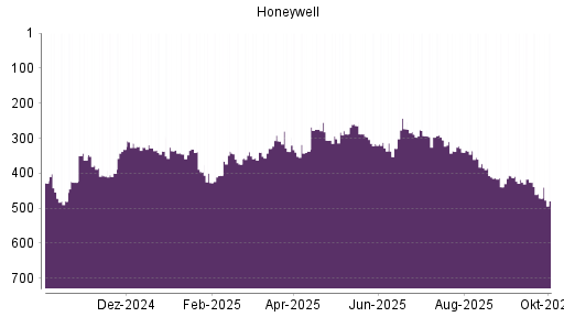 BOTSI®-Advisor Abstufung Honeywell von Rang 471 auf ...