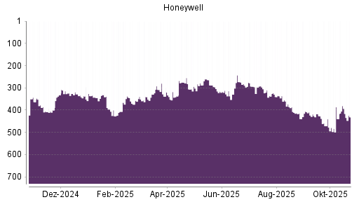 BOTSI®-Advisor Hochstufung Honeywell von Rang 374 auf ...