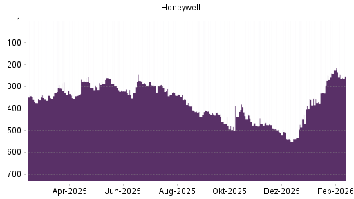 BOTSI®-Advisor Abstufung Honeywell von Rang 287 auf Rang 314