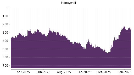 BOTSI®-Advisor Hochstufung Honeywell von Rang 288 auf ...