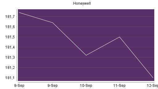 BOTSI®-Advisor Abstufung Honeywell von Rang 411 auf ...