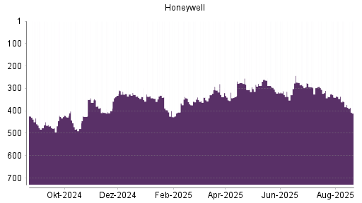 BOTSI®-Advisor Abstufung Honeywell von Rang 289 auf ...
