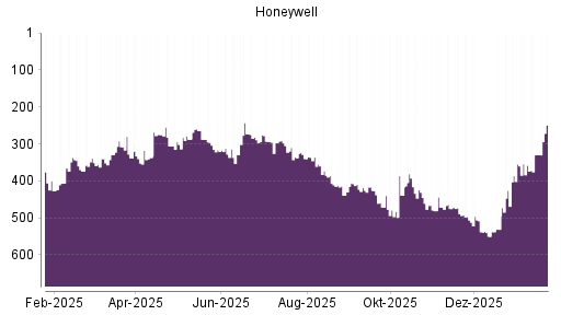 BOTSI®-Advisor Hochstufung Honeywell von Rang 293 auf Rang 287