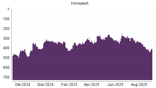 BOTSI®-Advisor Hochstufung Honeywell von Rang 439 auf Rang 408