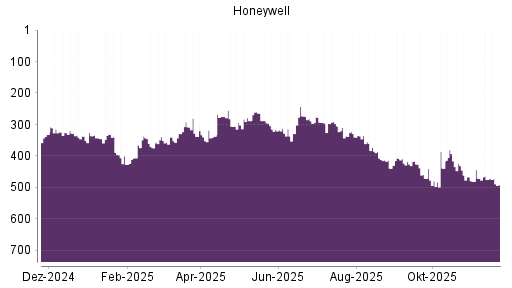 BOTSI®-Advisor Abstufung Honeywell von Rang 289 auf ...