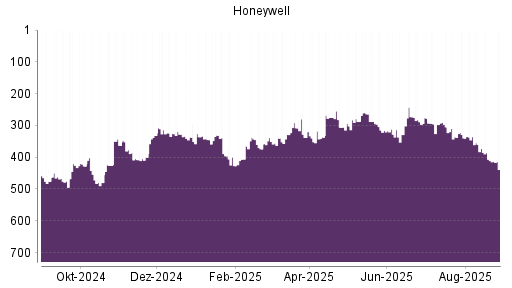 BOTSI®-Advisor Abstufung Honeywell von Rang 411 auf ...