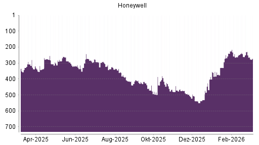 BOTSI®-Advisor Hochstufung Honeywell von Rang 261 auf ...