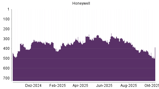 BOTSI®-Advisor Hochstufung Honeywell von Rang 337 auf ...