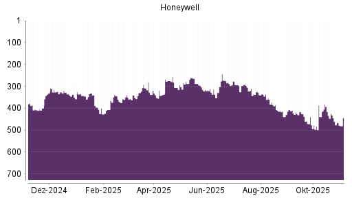 BOTSI®-Advisor Abstufung Honeywell von Rang 336 auf ...