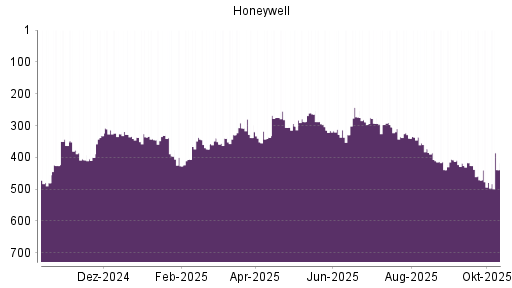 BOTSI®-Advisor Abstufung Honeywell von Rang 316 auf ... BOTSI®-Advisor Abstufung Honeywell von Rang 316 auf ...