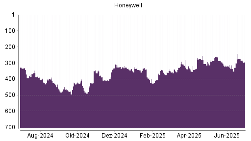 BOTSI®-Advisor Abstufung Honeywell von Rang 336 auf ...